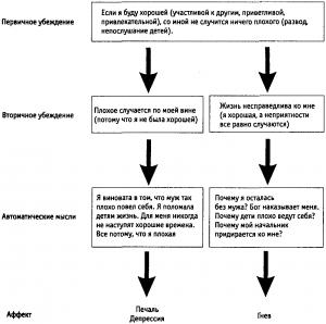 Обложка книги «Когнитивная терапия депрессии» — Аарон Бек