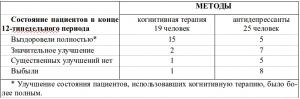 Обложка книги «Хорошее самочувствие. Новая терапия настроений» — Дэвид Бернс