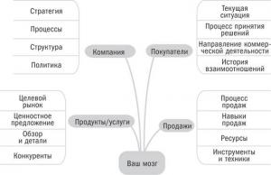 Обложка книги «Гибкие продажи» — Джил Конрат