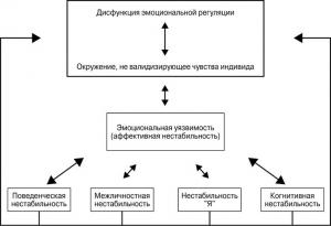 Обложка книги «Когнитивно-поведенческая терапия пограничного расстройства личности» — Марша М. Лайнен